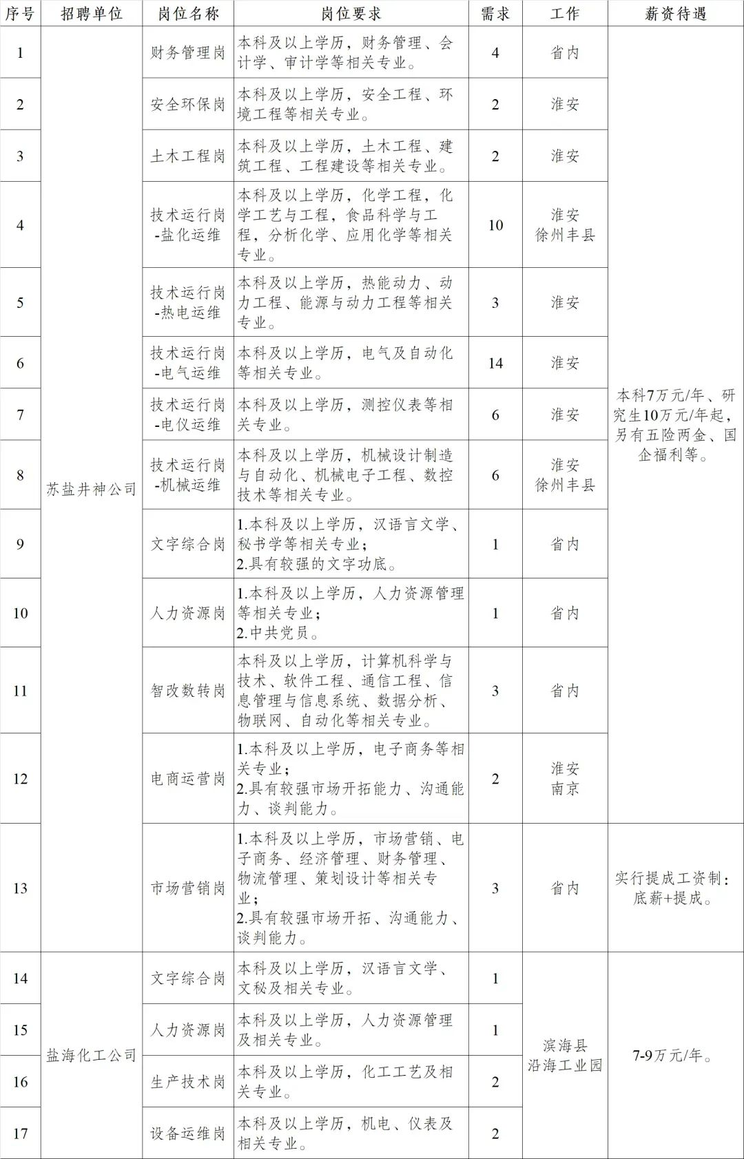 江苏省盐业集团有限责任公司 2025年校园招聘公告